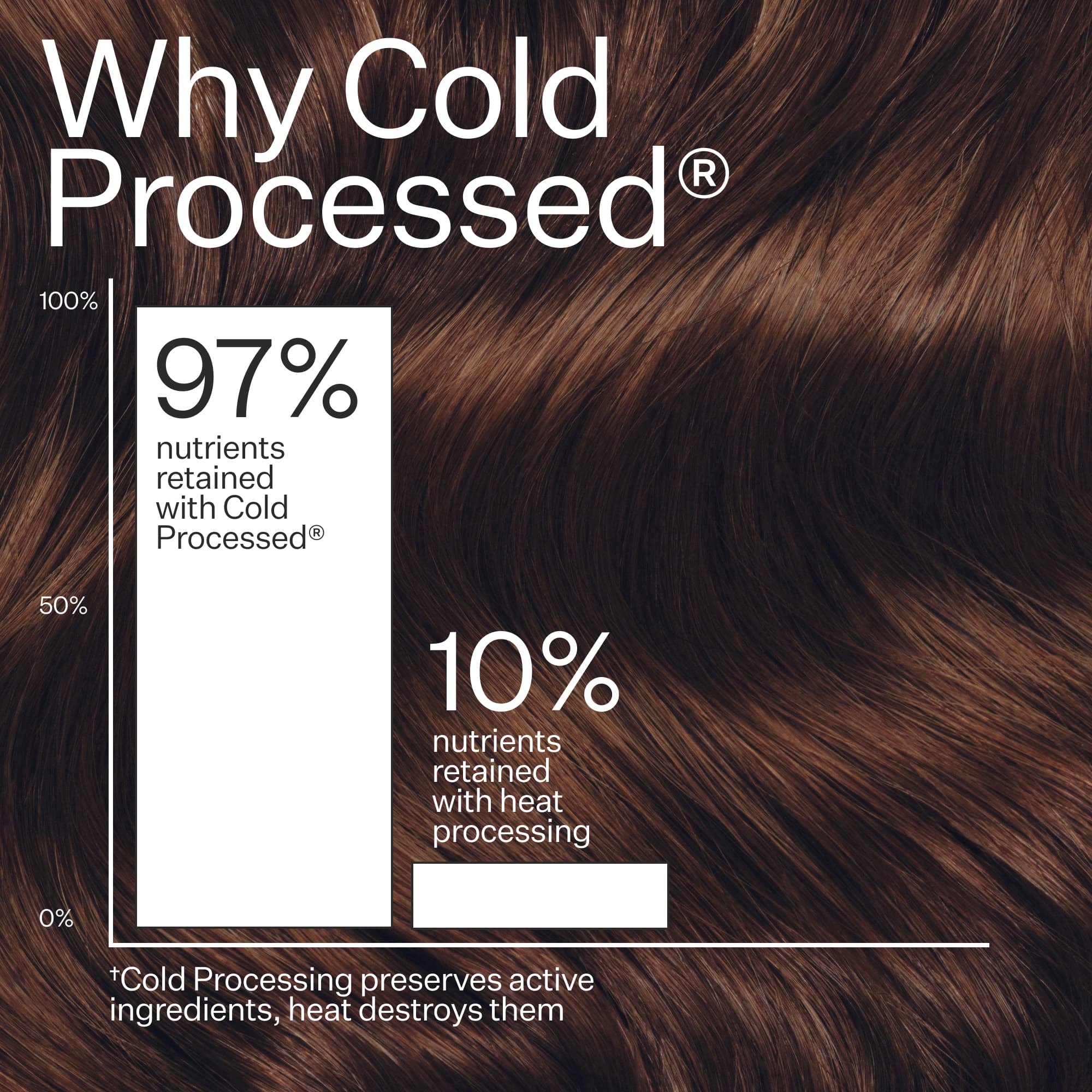 Infographic describing Act+Acre Cold Processed® method