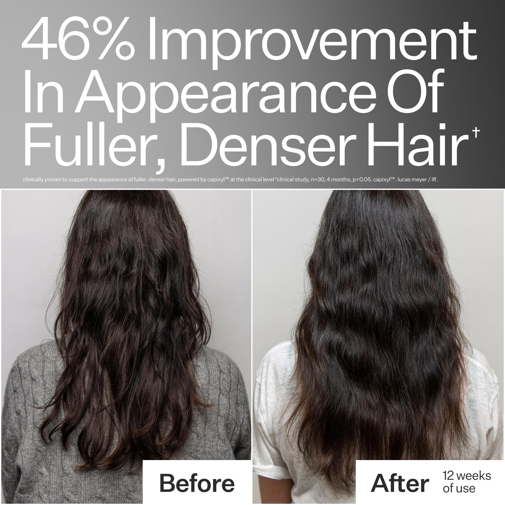 Before and after comparison of hair appearance with text indicating 46% improvement.