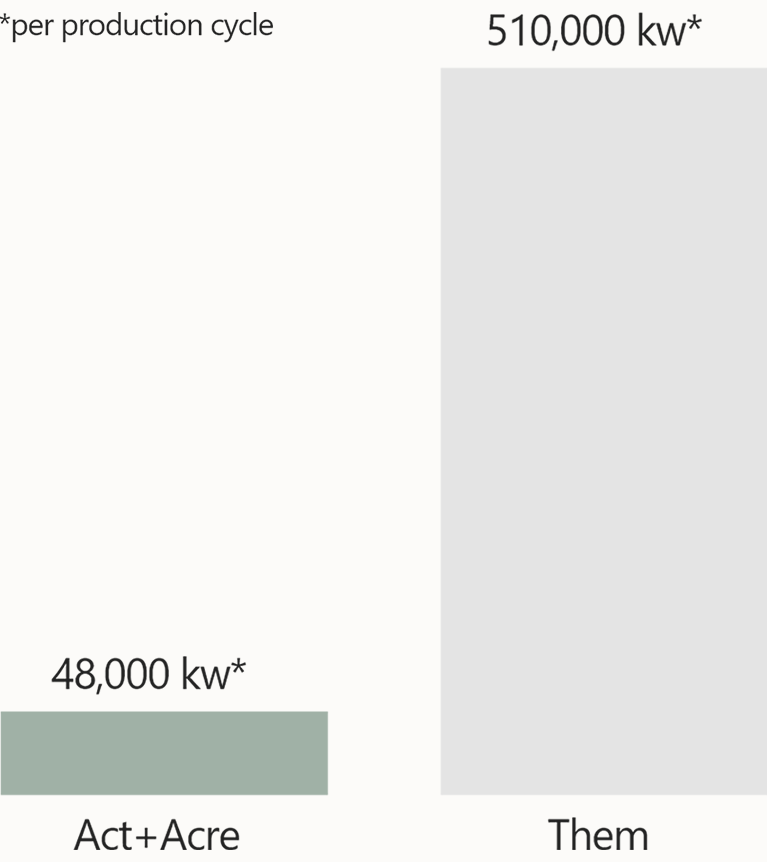 Energy used.